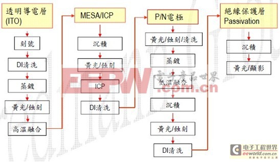 提升LED芯片品質(zhì)的方法