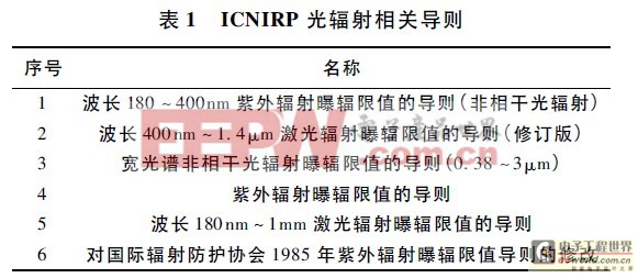 LED燈具光輻射安全相關(guān)標(biāo)準(zhǔn) 