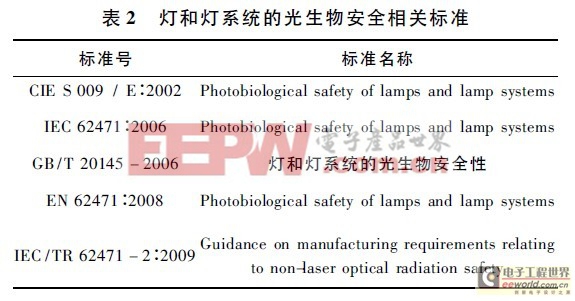 燈和燈系統(tǒng)的光生物安全相關(guān)標(biāo)準(zhǔn)