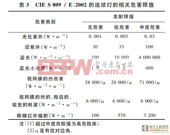 LED燈具光輻射安全相關(guān)標(biāo)準(zhǔn) 