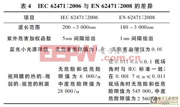 LED燈具光輻射安全相關(guān)標(biāo)準(zhǔn) 