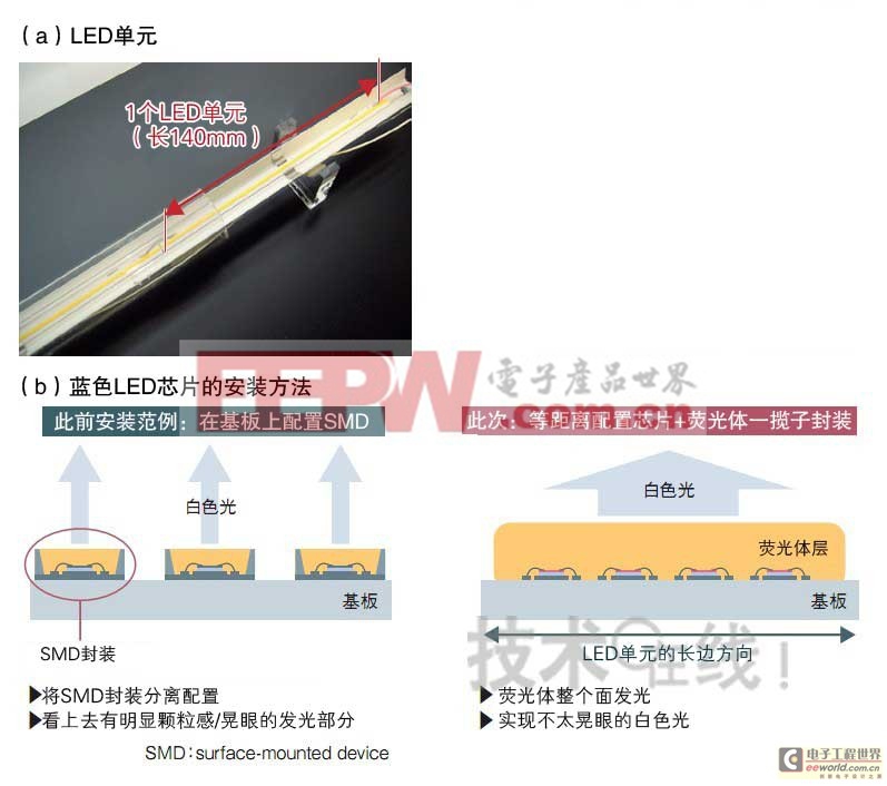 把LED安裝在陶瓷基板上