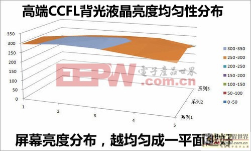 LED、CCFL顯示效果對比分析 