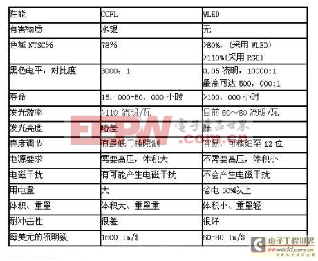 液晶電視LED背光效率的提高技術(shù) 