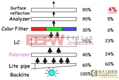 液晶電視LED背光效率的提高技術 