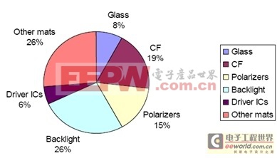 液晶電視LED背光效率的提高技術(shù) 