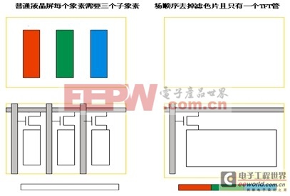 液晶電視LED背光效率的提高技術 