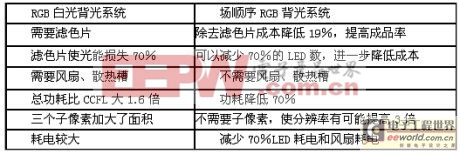 液晶電視LED背光效率的提高技術(shù) 