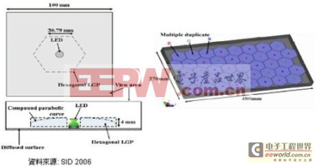 液晶電視LED背光效率的提高技術(shù) 