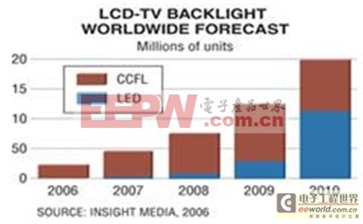 液晶電視LED背光效率的提高技術(shù) 