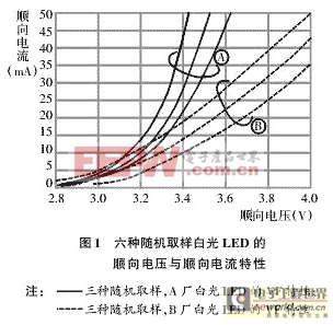 LED驅(qū)動電源方案全攻略