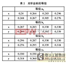 LED驅(qū)動電源方案全攻略