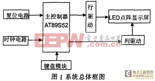 点阵LED电子显示屏控制系统设计与实现