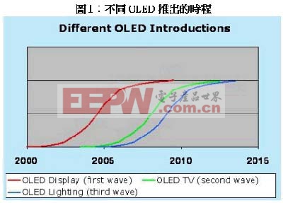 不同OLED推出的時(shí)程