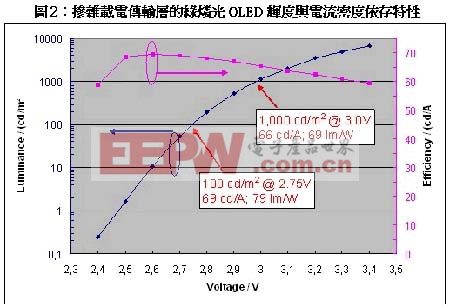 參雜再點傳輸層的綠磷光OLED輝度與電流密度依存特性