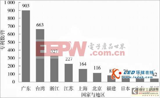 中国LED散热技术专利分析