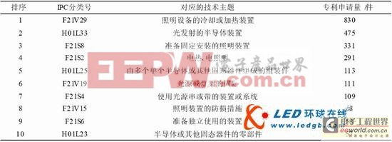 中国LED散热技术专利分析