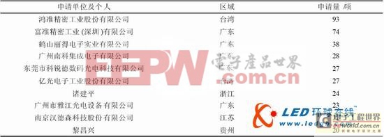 中國LED散熱技術(shù)專利分析