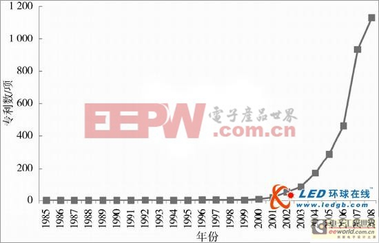 中國LED散熱技術(shù)專利分析