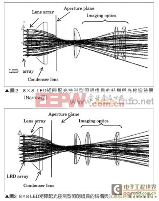 工程师解析:高功率LED照明灯具光学设计