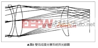 工程師解析:高功率LED照明燈具光學設(shè)計 