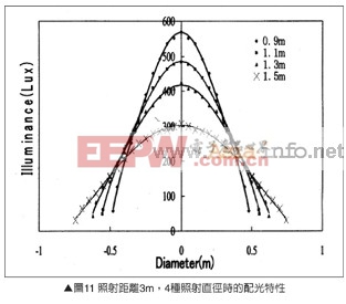 工程師解析:高功率LED照明燈具光學(xué)設(shè)計(jì) 