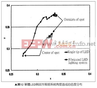 工程師解析:高功率LED照明燈具光學(xué)設(shè)計(jì) 