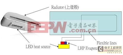 擺脫光與熱技術(shù)障礙 LED路燈系統(tǒng)設(shè)計(jì)大躍進(jìn) 