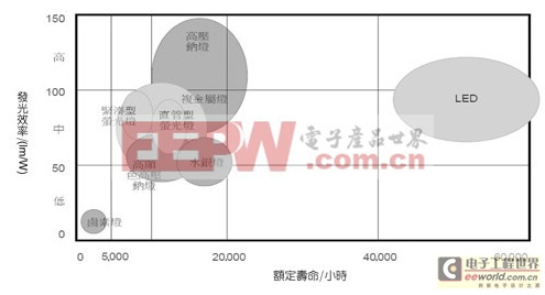 擺脫光與熱技術(shù)障礙 LED路燈系統(tǒng)設(shè)計大躍進 