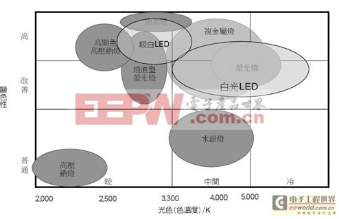 擺脫光與熱技術(shù)障礙 LED路燈系統(tǒng)設(shè)計大躍進 