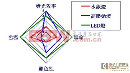 擺脫光與熱技術(shù)障礙 LED路燈系統(tǒng)設(shè)計大躍進 