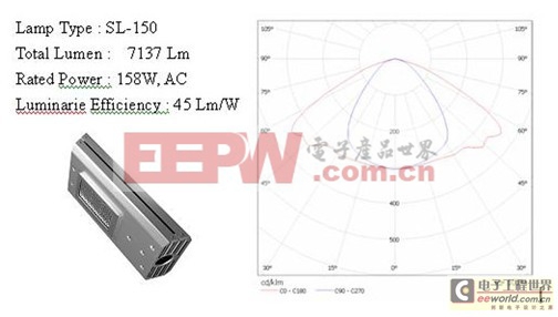 擺脫光與熱技術(shù)障礙 LED路燈系統(tǒng)設(shè)計大躍進 