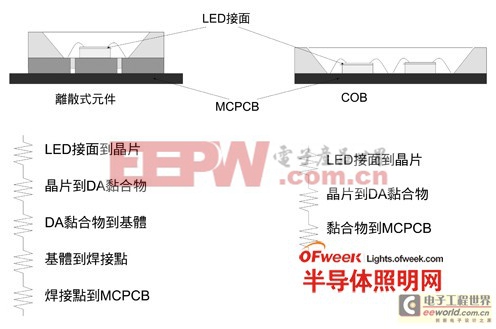 突破散热与光学瓶颈　COB封装打造优质LED照明 (