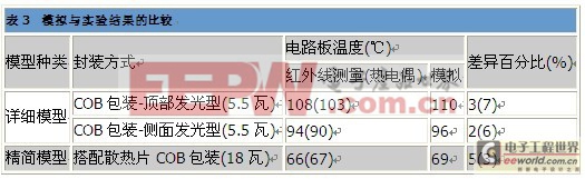 突破散熱與光學(xué)瓶頸　COB封裝打造優(yōu)質(zhì)LED照明 (