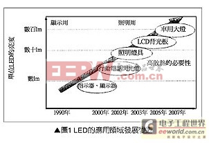 LED應(yīng)用領(lǐng)域發(fā)展變化