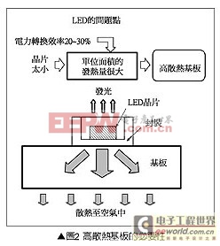 高散熱基板的必要性