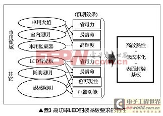 深度解讀:高功率LED封裝基板技術(shù) 