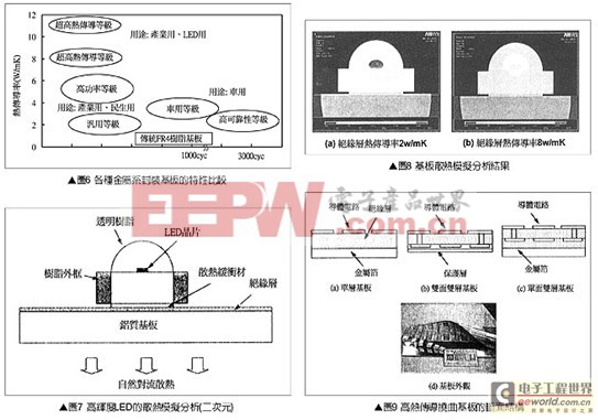 深度解讀:高功率LED封裝基板技術(shù) 