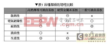 深度解讀:高功率LED封裝基板技術(shù) 