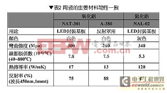 深度解讀:高功率LED封裝基板技術(shù) 