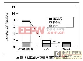 深度解讀:高功率LED封裝基板技術(shù) 