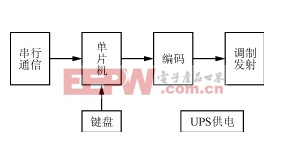 無線遙控LED廣告牌的設(shè)計(jì)與實(shí)現(xiàn) 