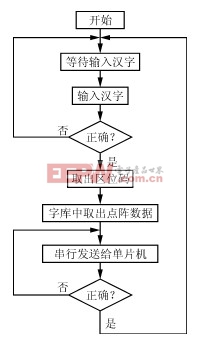 無(wú)線遙控LED廣告牌的設(shè)計(jì)與實(shí)現(xiàn) 