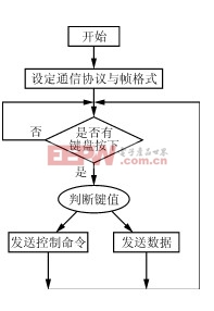 無線遙控LED廣告牌的設(shè)計(jì)與實(shí)現(xiàn) 