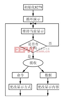 無(wú)線遙控LED廣告牌的設(shè)計(jì)與實(shí)現(xiàn) 