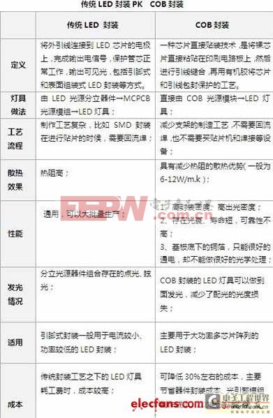 led cob封裝與傳統(tǒng)封裝比較 