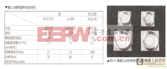 白光LED散熱與O2PERA封裝技術(shù) 