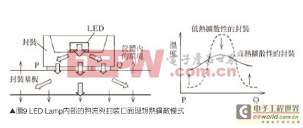 白光LED散熱與O2PERA封裝技術(shù) 