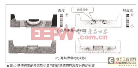 熱傳導(dǎo)率差異封裝