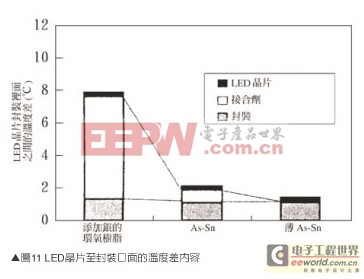 白光LED散熱與O2PERA封裝技術(shù) 